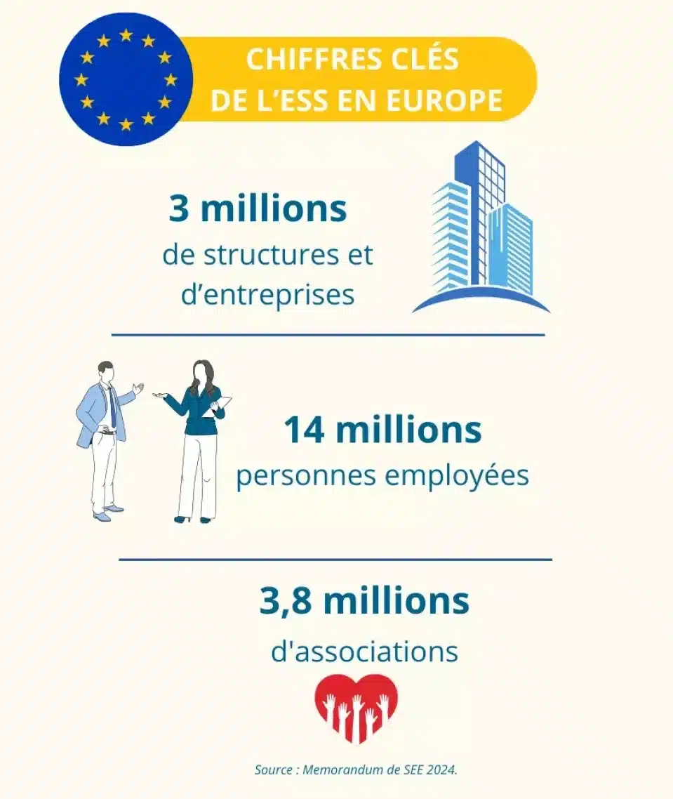 Chiffres-clés de l'ESS en Europe : 3 millions de structures et entreprises, 14 millions de personnes employées et 3,8 millions d'associations
