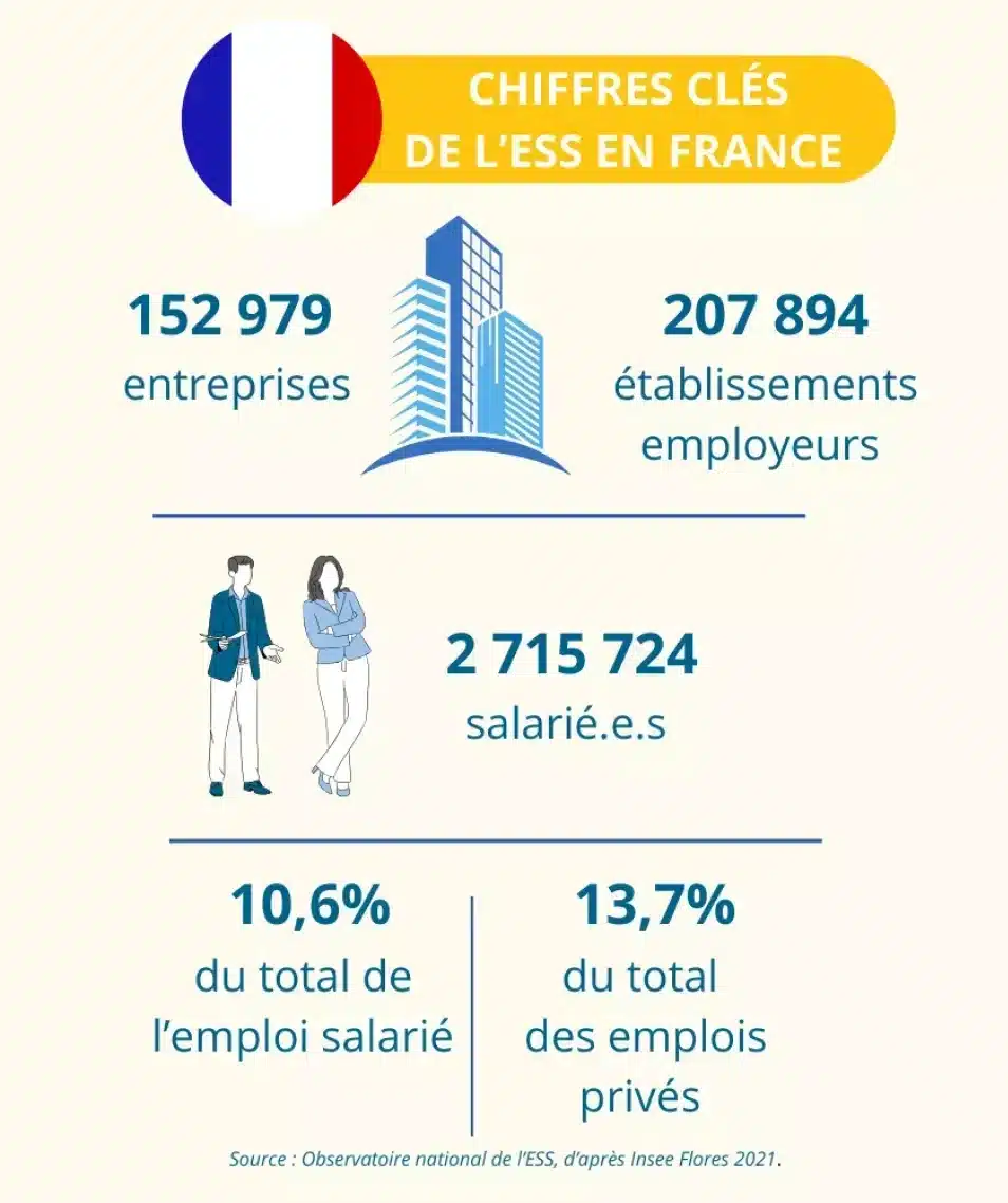 Chiffres-clés de l'ESS en France : 152 979 entreprises, 207 894 établissements employeurs, 2 715 724 salariés, 10,6 % du total de l'emploi salarié et 13,7 % du total des emplois privés