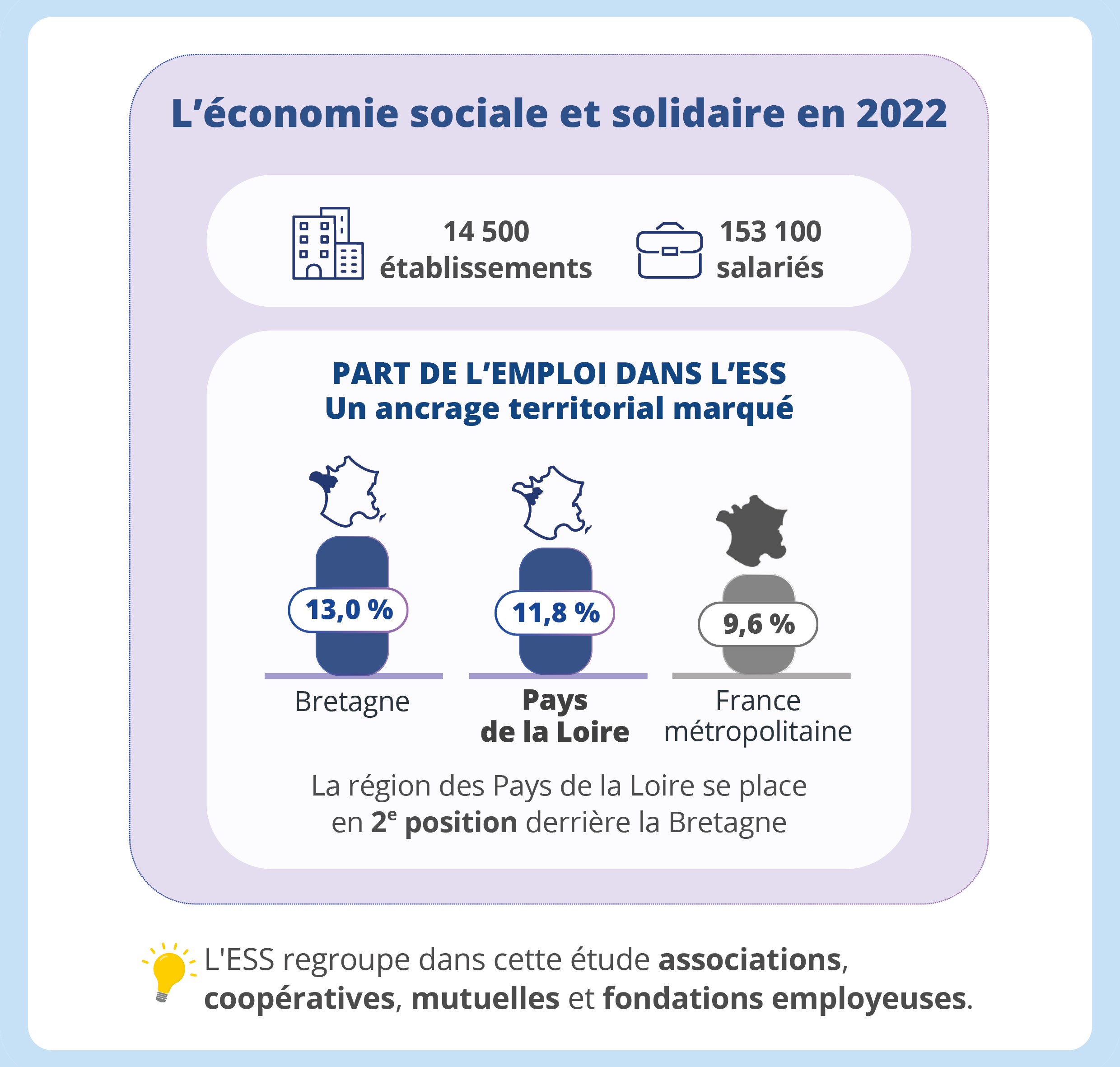ESSen2022_InseeAnalyse_CRESSPDL_Novembre2025_Infographie