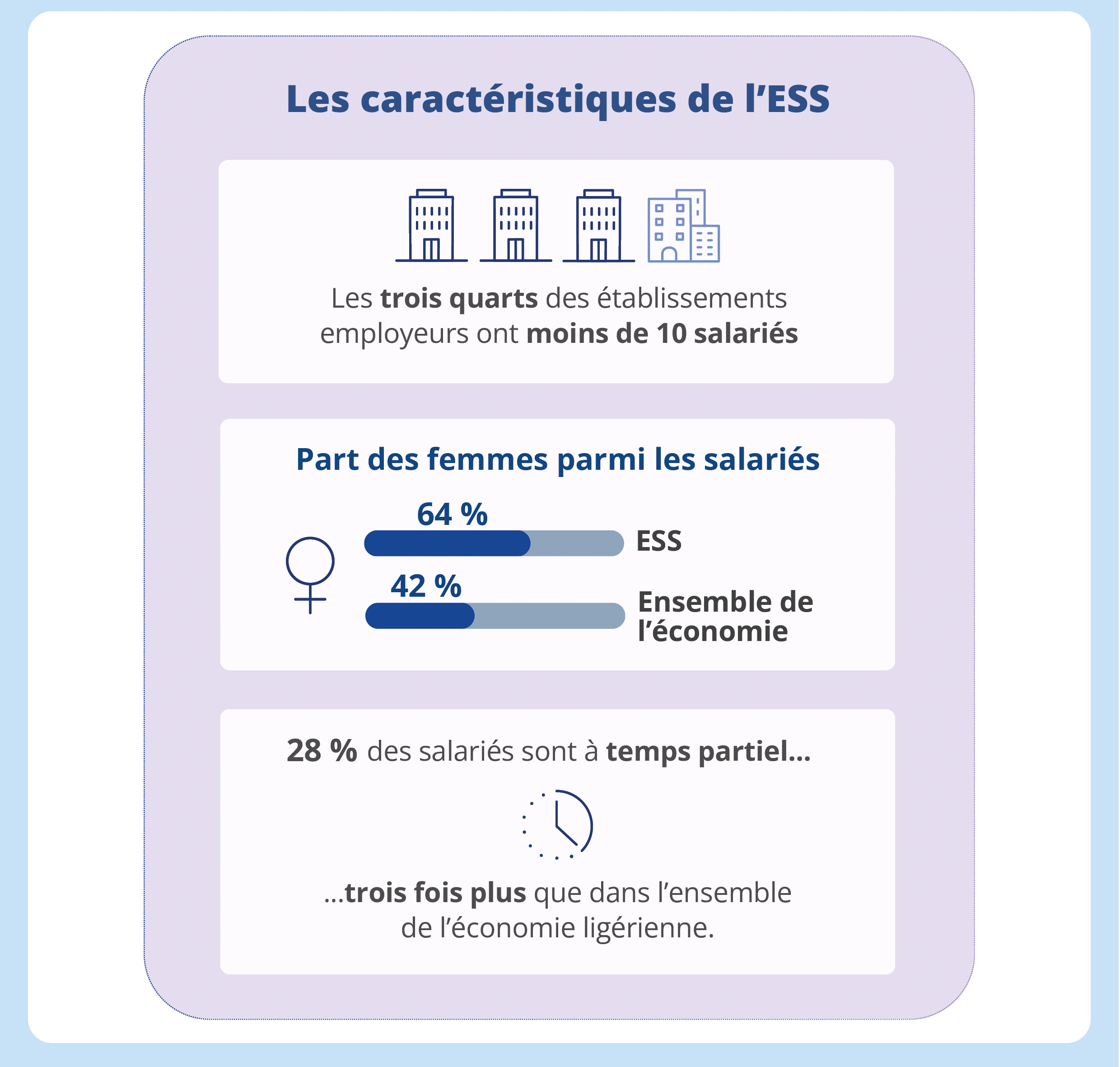 ESSen2022_InseeAnalyse_CRESSPDL_Novembre2025_Infographie3